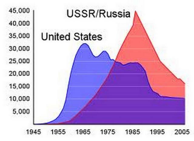 Развитие ядерных арсеналов СССР и США.
