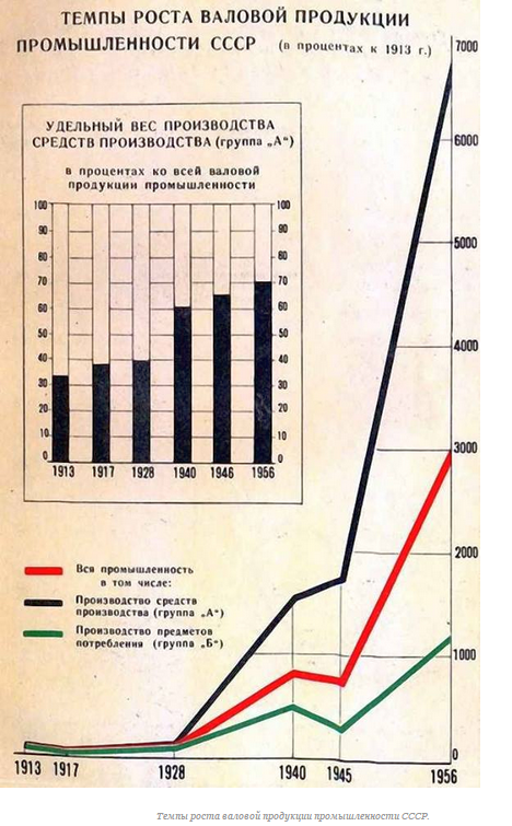 Темпы роста валовой продукции промышленности СССР